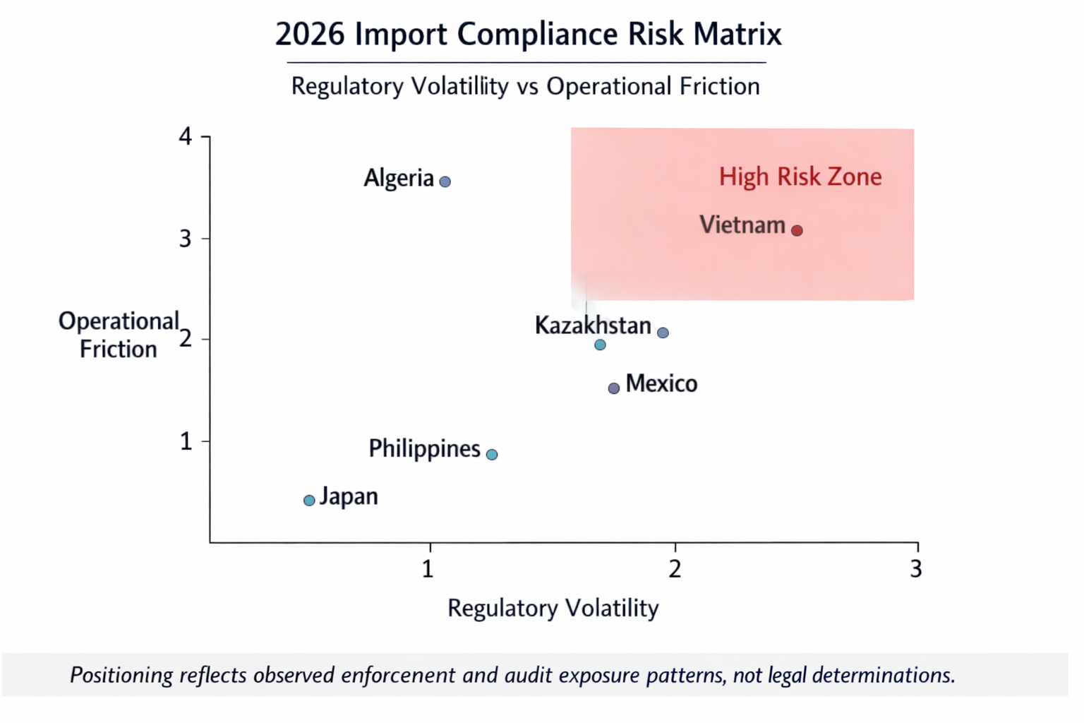 2026 Import Compliance Risk Matrix: Regulatory Volatility vs Operational Friction