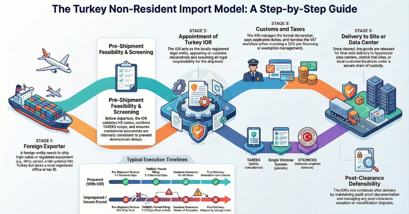 Non-resident importer of record model for Turkey: Foreign Exporter appoints Turkey IOR which handles customs, taxes, regulatory compliance and delivers to end customer