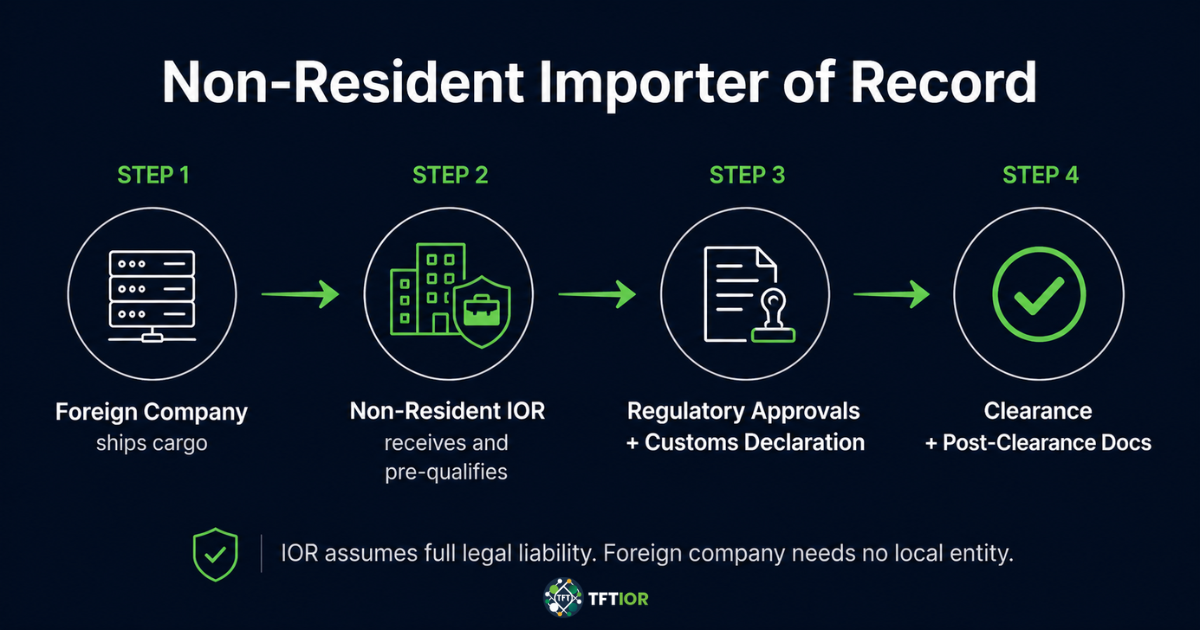 Non-resident importer of record process: foreign company ships hardware, local IOR handles regulatory approvals, customs declaration, clearance, and post-clearance documentation